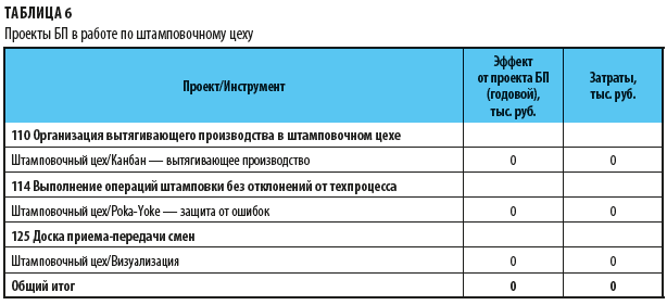 Поток создания ценности в бережливом производстве пример excel